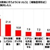 緊急事態宣言発出後、クルマ利用時に行うようになったこと