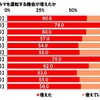 緊急事態宣言下にクルマを運転する機会が増えたか