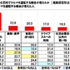 緊急事態宣言下、どのような目的でクルマを運転する機会が増えたか