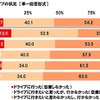 緊急事態宣言下のドライブの状況