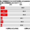 緊急事態宣言発出以降、在宅勤務中にクルマの中で仕事をしたことはあるか