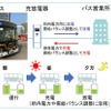 電気バスを使った実証実験のイメージ