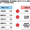 県外への移動自粛要請解除後、夏の海岸線を一緒にドライブしたい芸能人