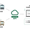 法人向け NAVITIME APIがバスの定期券運賃に対応