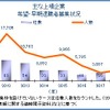 早期・希望退職者募集企業の推移（2020年上半期まで）