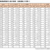 主要6転職サイトにおける自動運転関連の登録求人数の推移