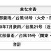 過去３年間の水害車両引取実績