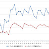 レギュラーガソリン実売価格（「e燃費」調べ）