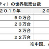 マイクロEVの世界販売台数