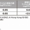 ウイルス不活化試験結果