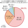 自転車通勤で新型コロナの感染リスクが下がっていると感じるか