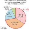 新型コロナの流行が始まった後、周りで以前よりも自転車通勤に対する関心が高まっていると感じるか