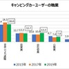 キャンピングカーユーザーの職業