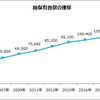 総保有台数の推移