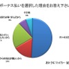 ボーナス払いを選択した理由