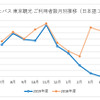 はとバス 東京観光利用者数月別推移（日本語コース）