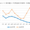 はとバス 東京観光利用者数月別推移（外国語コース）