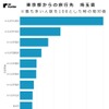 東京都からの旅行先：埼玉県内