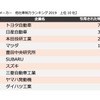 自動車メーカー 他社牽制力ランキング2019