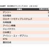 自動車部品業界 他社牽制力ランキング2019