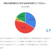 現在の国内旅行に対する意向を教えてください。