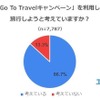 「Go To トラベル」キャンペーンを利用して旅行しようと考えていますか？