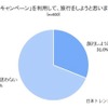 「Go Toキャンペーン」を利用して旅行しようと思いますか？