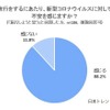 旅行をするにあたり、新型コロナウイルスに対して不安を感じますか？