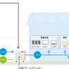 電気自動車の電力を建物の電力として活用できる電力変換装置「V2H（Vehicle to Home）」