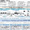 経済産業省が推進する物流MaaSの概要