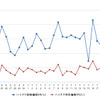 ハイオクガソリン実売価格（「e燃費」調べ）