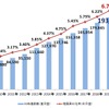 日本のBtoC-EC市場規模の推移（単位：億円）