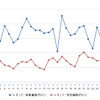 レギュラーガソリン実売価格（「e燃費」調べ）