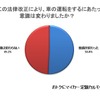 この法律改正により、車の運転をするにあたって意識は変わりましたか？