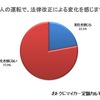 他人の運転で、法律改正による変化を感じますか？