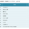 ゴム製品業界 他社牽制力ランキング