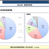 ホンダの特許保有状況