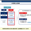 ホンダのＡＩと人手による特許の維持判断結果