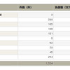 企業倒産、5年ぶりに1300件上回る…6月　東京商工リサーチ