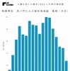 虎ノ門ヒルズ駅の時間帯別　利用者数推移（平日）