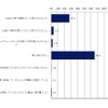 新型コロナウイルスの影響により、車移動に対する意識は変わりましたか？