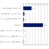 新型コロナウイルスの影響により、車移動に対する意識は変わりましたか？