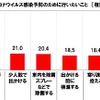 家族で長距離ドライブをする際、新型コロナウイルス感染予防のために行いたいこと