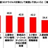 サービスエリア・パーキングエリアで、新型コロナウイルス対策として実施してほしいこと
