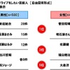 一緒に長距離ドライブをしたい芸能人