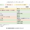 東京都内を出発地とした人気スポットランキング