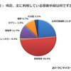 現在、よく利用している移動手段は何ですか？