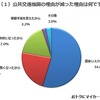 公共交通機関の利用が減った理由