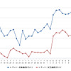 レギュラーガソリン実売価格（「e燃費」調べ）