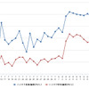 ハイオクガソリン実売価格（「e燃費」調べ）